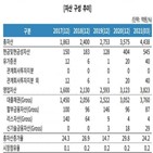 캐피탈,상승,요주의이하여신비율,대출,코로나19