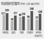 실적,증권사,발표,1조,상반기,거래대금