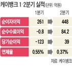 케이뱅크,대출,상반기,잔액,업비트,암호화폐,증가