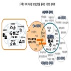 디지털,빅테크,생태계,플랫폼,보고서,보험사,전통,보험산업