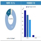 우발채무,하이투자증권,위험,대비,익스포저,확대