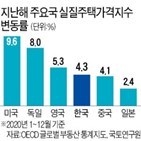 집값,한국,부동산,변동률,국가