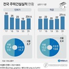 아파트,물량,동기,작년,상반기,증가