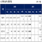 제품,롯데케미칼,수요,증가