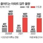 입주,아파트,서울,물량,재건축