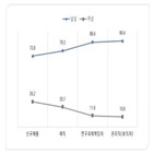 여성,비율,조사,연구과제책임자,보고서,공공연구기관