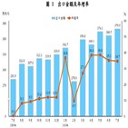 달러,제품,수출,대만