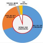 유사투자자문서비스,수익률,피해,계약,신청,피해구제,환급