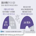 코로나19,확진,통제,조사,백신,찬성