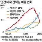 탄소,미국,사업,전력,배출,정부,기후변화,공개