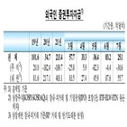 외국인,주식,투자자금은,채권