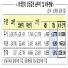 외국인,순매도,순투자,아시아