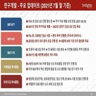 임상,후보물질,인력,계획,개발,결과,추가,상반기