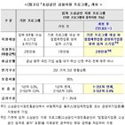 소상공인,2000만,대출,프로그램,임차