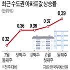 아파트,이번주,상승률,수도권