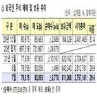 외국인,보유,순매도,지난달,상장주