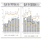 가구,전년,작년,수도권,대비,신혼부부,비율,광역시