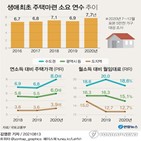 가구,전년,작년,수도권,대비,신혼부부,비율,광역시