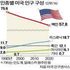 인구,백인,미국,증가,히스패닉,감소,불법