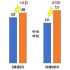 아세안,중국,직접투자,한국,달러,증가,전경련