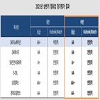 업체,정유,실적,코로나19,신용도,한국기업평가