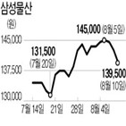 시장,주가,삼성전자,반도체,삼성물산,대한,소식