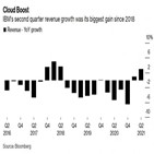 매출,IBM,클라우드,인수,증가,달러