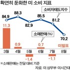 미국,이후,파월,코로나19,경제,예상,대비,성장률,소비지표,시장