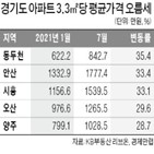 아파트,동두천,서울