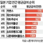 기업,일본,직원,키엔스