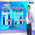 실적,상장사,올해,영업이익,매출,제외,삼성전자