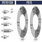 민원,상반기,관련,감소