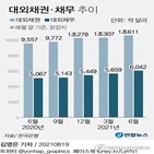 대외채무,증가,외국인,대외금융자산,최대,단기외채