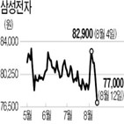 SK하이닉스,삼성전자,반도체,메모리,재고,의견,비중