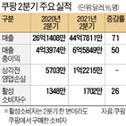 매출,소비자,기록,증가,투자,과감