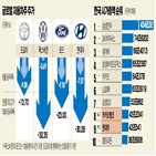 현대차,도요타,반도체,자동차,부족,수요,하락,글로벌,신차,시가총액