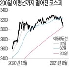 200일,이평선,하락,조정,잭슨홀,미팅,미국