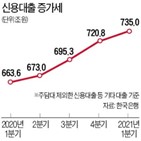가계대출,잔액,지난달