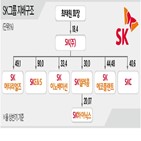 SK,합병,SK스퀘어,자회사,SK하이닉스,지분