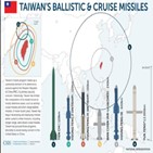 대만,국방부,전날,미사일,요청,특별예산