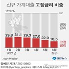 금리,포인트,대출,변동금리,가계대출,은행,이자,주택담보대출,인상,신용대출