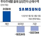 삼성전자,주가,투자,올해,반도체,개인,평균,코로나19,전망,분석