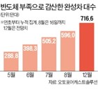 반도체,글로벌,공장,전망,생산,현대차,자동차