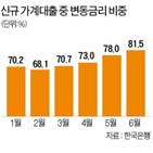 가계,부담,금리,가계대출,금리인상