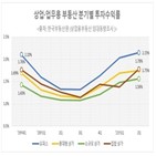 투자수익률,오피스,부동산,집합상가