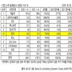 시장,작년,부문,판매,순위,올해,점유율,전기차