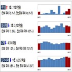 발행,규모,전월,회사채,증가,주식