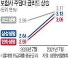 보험사,금리,은행,대출