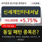 신세계인터내셔날,차트,상황