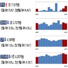 발행,지난달,발행액,전월,감소,주식